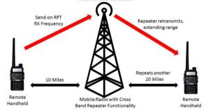 Repeater for Two Way Radio Hire